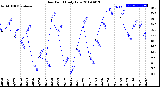 Milwaukee Weather Dew Point<br>Daily Low