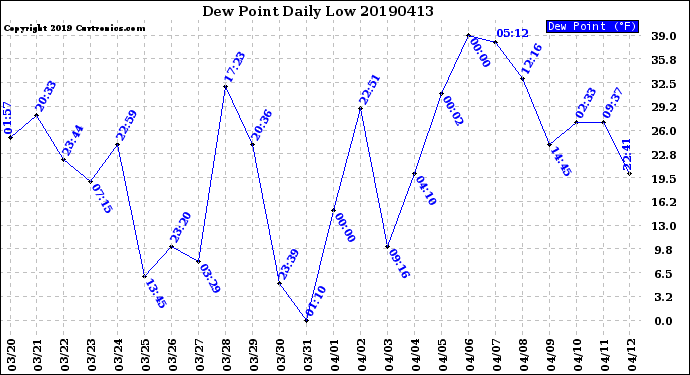 Milwaukee Weather Dew Point<br>Daily Low