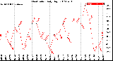 Milwaukee Weather Heat Index<br>Daily High