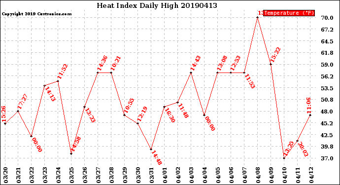 Milwaukee Weather Heat Index<br>Daily High