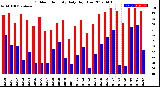 Milwaukee Weather Outdoor Humidity<br>Daily High/Low