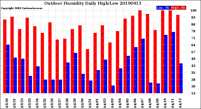 Milwaukee Weather Outdoor Humidity<br>Daily High/Low