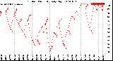 Milwaukee Weather Outdoor Humidity<br>Daily High