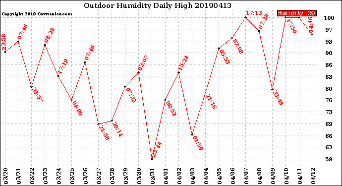 Milwaukee Weather Outdoor Humidity<br>Daily High