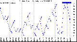 Milwaukee Weather Outdoor Humidity<br>Daily Low