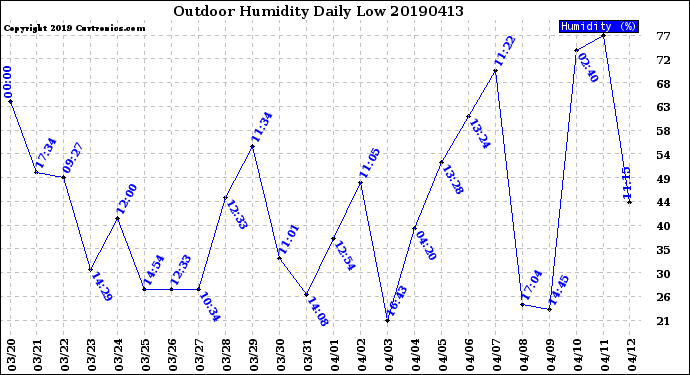 Milwaukee Weather Outdoor Humidity<br>Daily Low