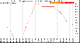 Milwaukee Weather Outdoor Temperature<br>vs Heat Index<br>(24 Hours)