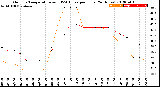 Milwaukee Weather Outdoor Temperature<br>vs THSW Index<br>per Hour<br>(24 Hours)