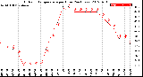 Milwaukee Weather Outdoor Temperature<br>per Hour<br>(24 Hours)