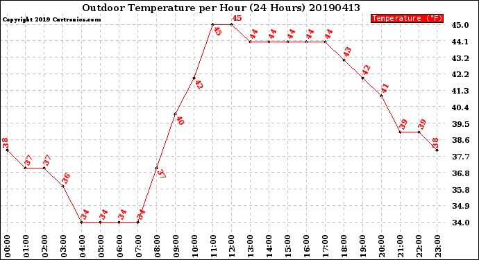 Milwaukee Weather Outdoor Temperature<br>per Hour<br>(24 Hours)