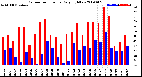 Milwaukee Weather Outdoor Temperature<br>Daily High/Low