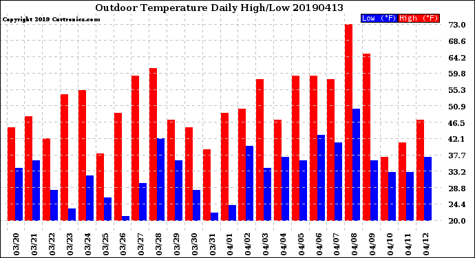 Milwaukee Weather Outdoor Temperature<br>Daily High/Low