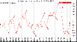 Milwaukee Weather Outdoor Temperature<br>Daily High