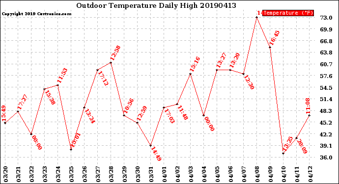 Milwaukee Weather Outdoor Temperature<br>Daily High