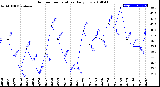 Milwaukee Weather Outdoor Temperature<br>Daily Low