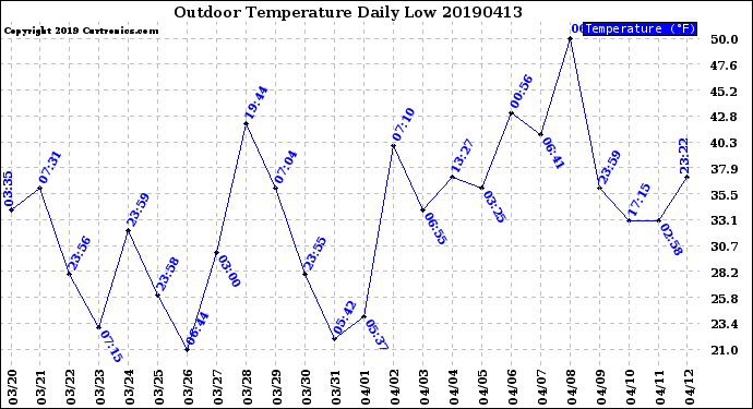 Milwaukee Weather Outdoor Temperature<br>Daily Low