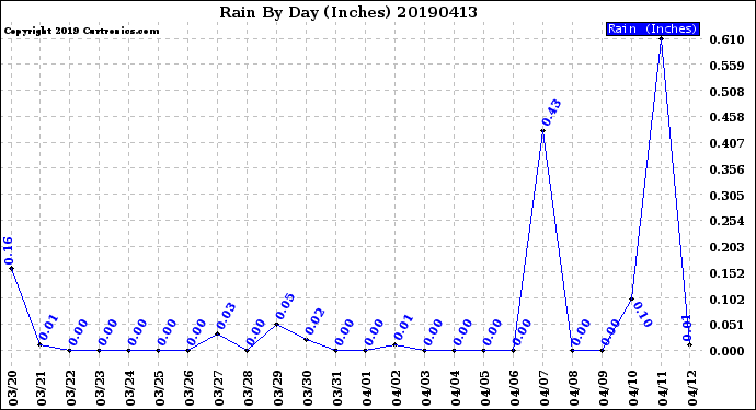 Milwaukee Weather Rain<br>By Day<br>(Inches)