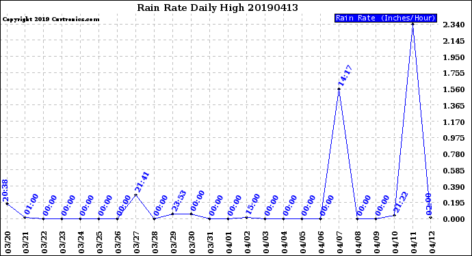 Milwaukee Weather Rain Rate<br>Daily High