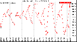 Milwaukee Weather Solar Radiation<br>Daily