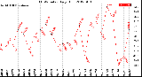 Milwaukee Weather THSW Index<br>Daily High