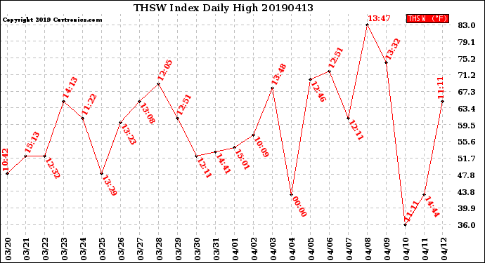Milwaukee Weather THSW Index<br>Daily High