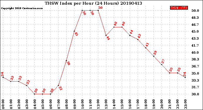 Milwaukee Weather THSW Index<br>per Hour<br>(24 Hours)