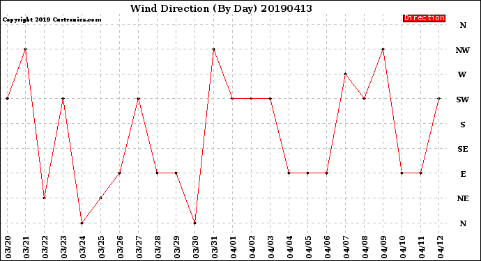 Milwaukee Weather Wind Direction<br>(By Day)