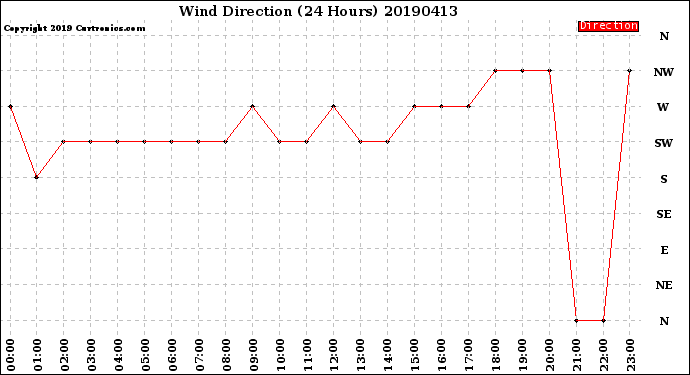 Milwaukee Weather Wind Direction<br>(24 Hours)