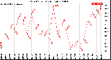 Milwaukee Weather Wind Speed<br>Daily High