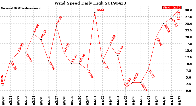 Milwaukee Weather Wind Speed<br>Daily High