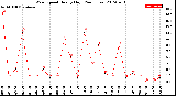 Milwaukee Weather Wind Speed<br>Hourly High<br>(24 Hours)