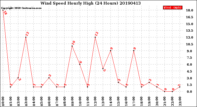 Milwaukee Weather Wind Speed<br>Hourly High<br>(24 Hours)