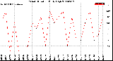 Milwaukee Weather Wind Direction<br>Daily High