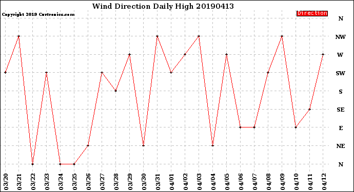 Milwaukee Weather Wind Direction<br>Daily High