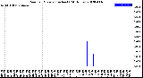 Milwaukee Weather Rain<br>per Minute<br>(Inches)<br>(24 Hours)