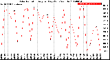 Milwaukee Weather Solar Radiation<br>Avg per Day W/m2/minute