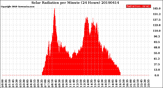 Milwaukee Weather Solar Radiation<br>per Minute<br>(24 Hours)