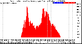 Milwaukee Weather Solar Radiation<br>& Day Average<br>per Minute<br>(Today)