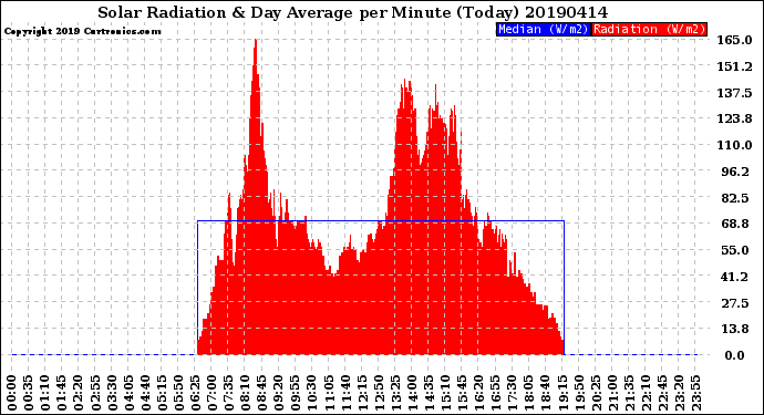 Milwaukee Weather Solar Radiation<br>& Day Average<br>per Minute<br>(Today)