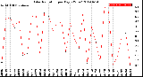 Milwaukee Weather Solar Radiation<br>per Day KW/m2