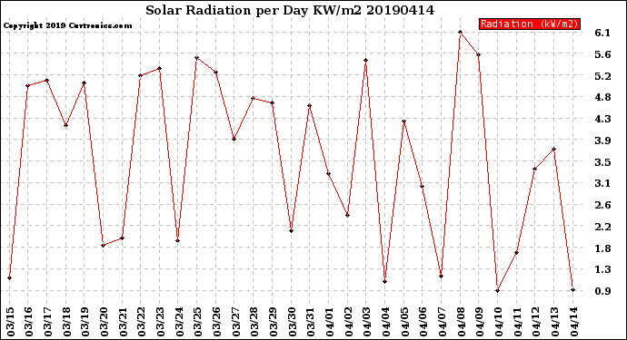 Milwaukee Weather Solar Radiation<br>per Day KW/m2