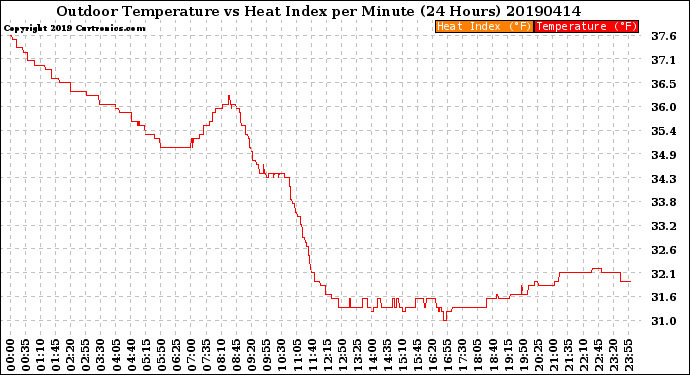 Milwaukee Weather Outdoor Temperature<br>vs Heat Index<br>per Minute<br>(24 Hours)