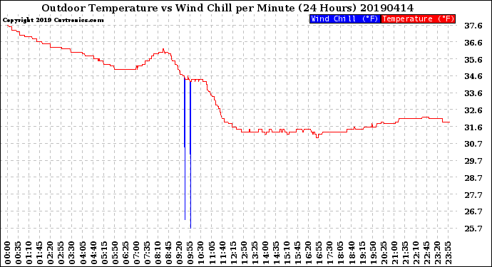 Milwaukee Weather Outdoor Temperature<br>vs Wind Chill<br>per Minute<br>(24 Hours)