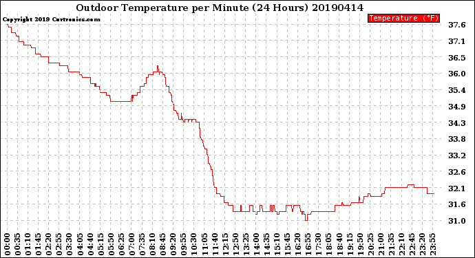 Milwaukee Weather Outdoor Temperature<br>per Minute<br>(24 Hours)