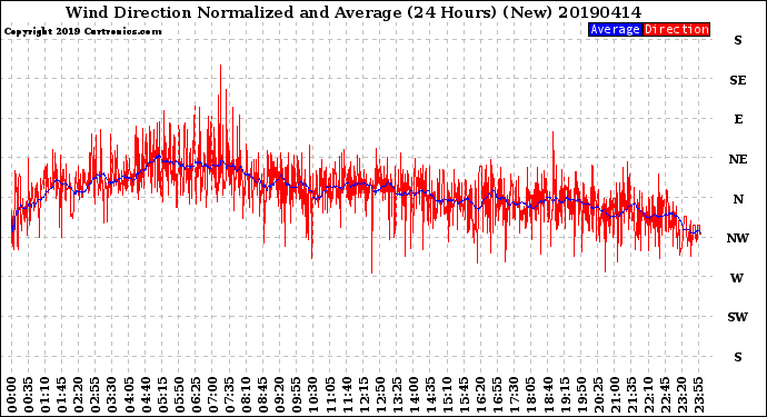 Milwaukee Weather Wind Direction<br>Normalized and Average<br>(24 Hours) (New)