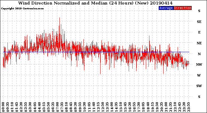 Milwaukee Weather Wind Direction<br>Normalized and Median<br>(24 Hours) (New)