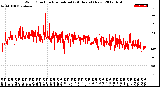 Milwaukee Weather Wind Direction<br>Normalized<br>(24 Hours) (New)