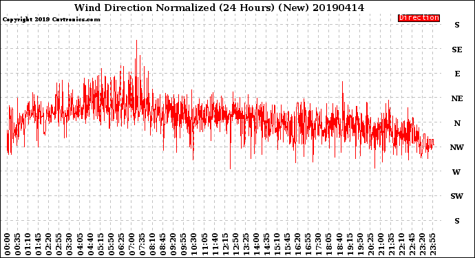 Milwaukee Weather Wind Direction<br>Normalized<br>(24 Hours) (New)