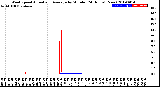 Milwaukee Weather Wind Speed<br>Actual and Average<br>by Minute<br>(24 Hours) (New)