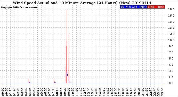 Milwaukee Weather Wind Speed<br>Actual and 10 Minute<br>Average<br>(24 Hours) (New)